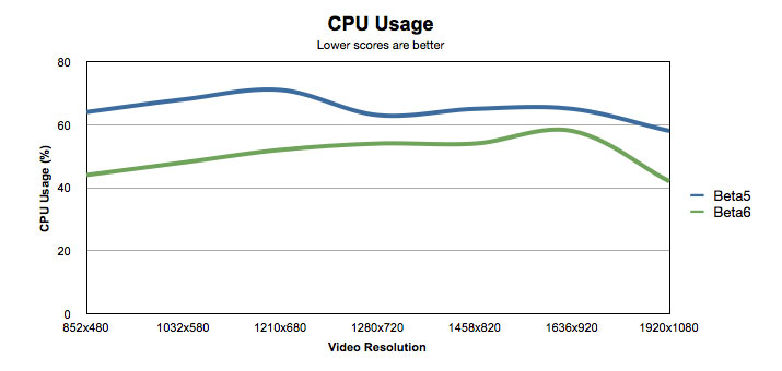 CPU usage comparison