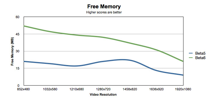 Free memory comparison